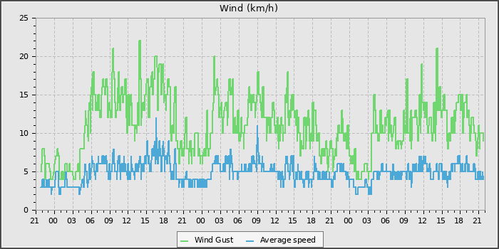 Wind Speed