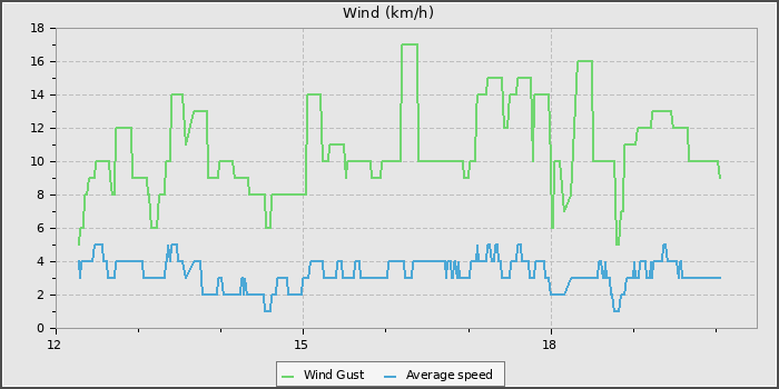 Wind Speed