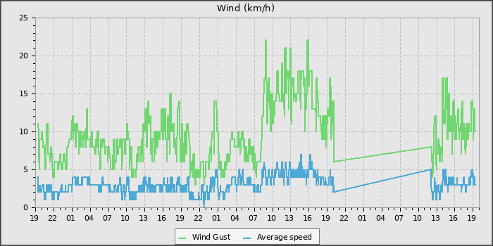 Wind Speed