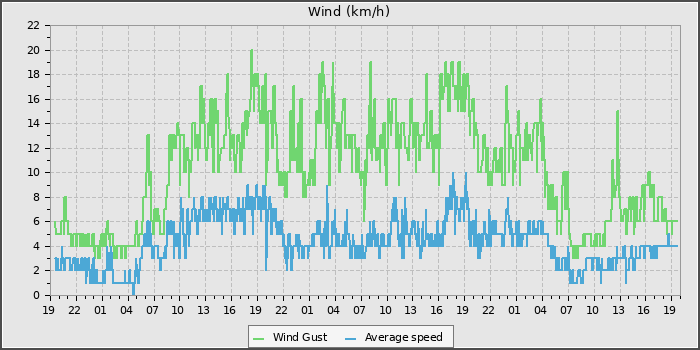Wind Speed