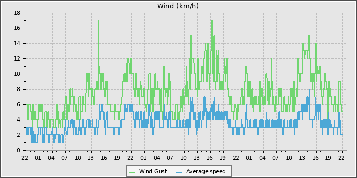 Wind Speed