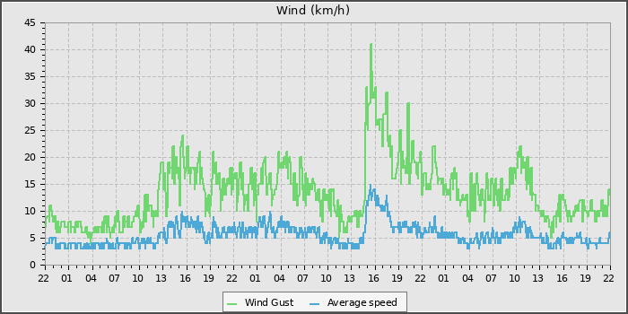 Wind Speed