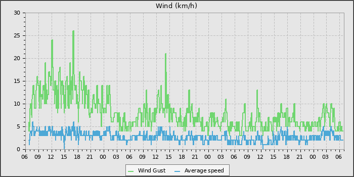 Wind Speed