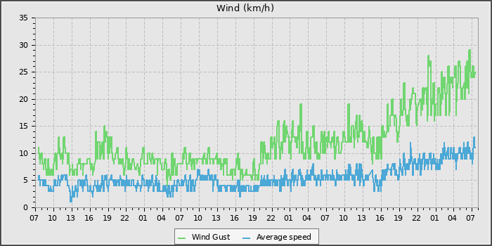 Wind Speed