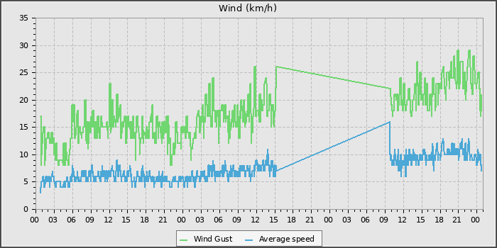 Wind Speed