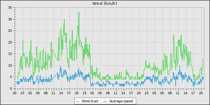 Wind Speed