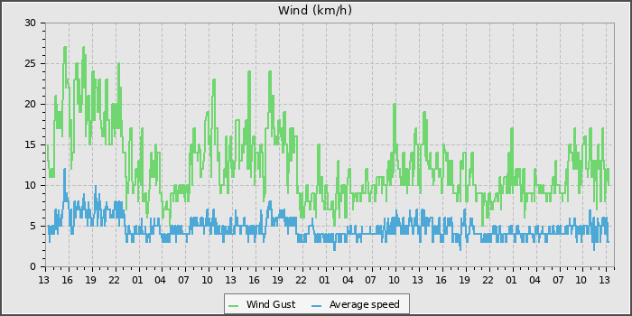 Wind Speed