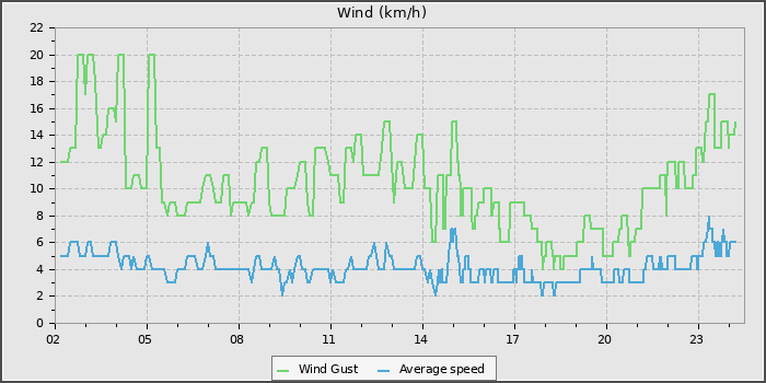 Wind Speed