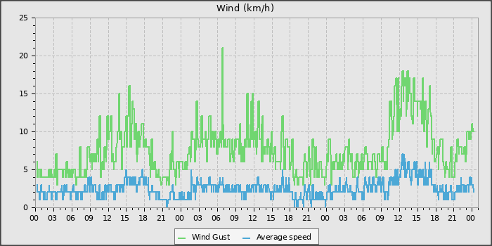 Wind Speed