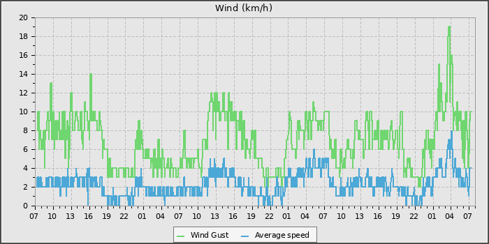 Wind Speed