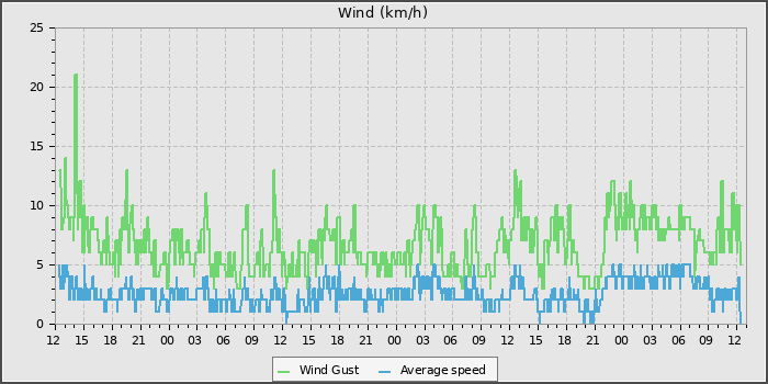 Wind Speed