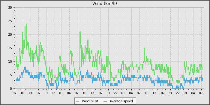 Wind Speed