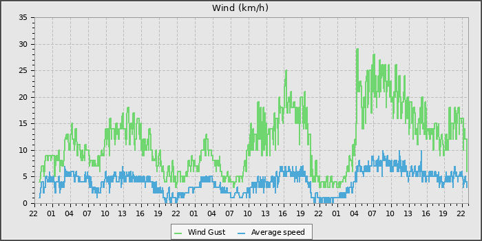 Wind Speed
