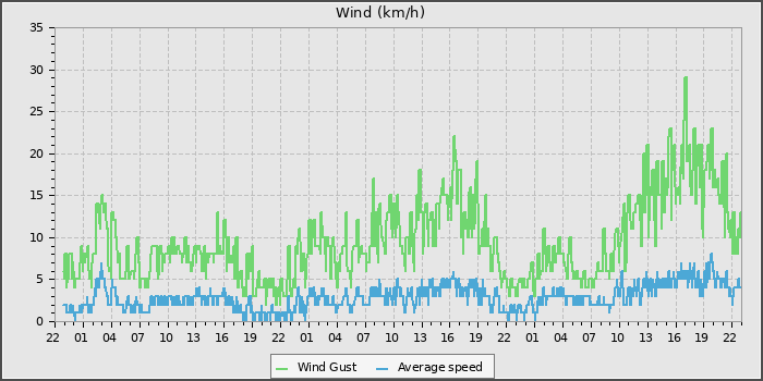 Wind Speed