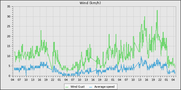 Wind Speed