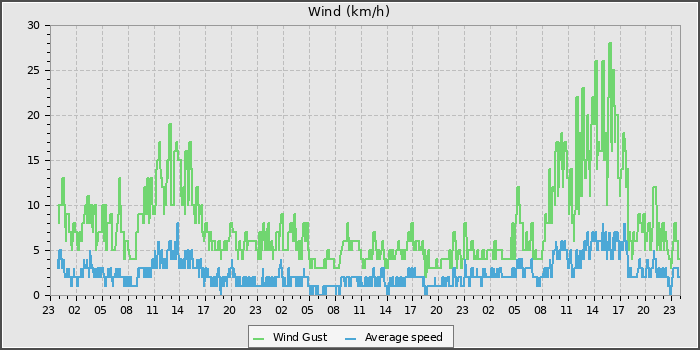 Wind Speed