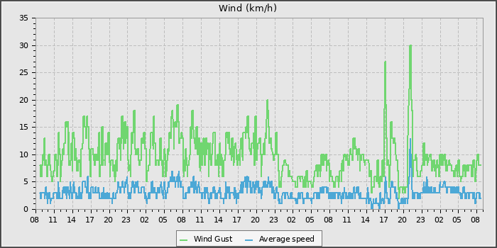 Wind Speed