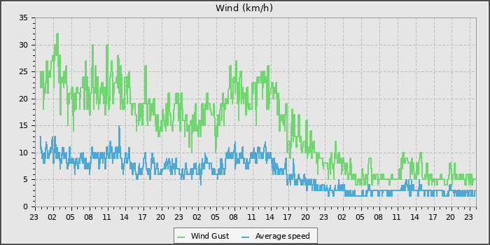 Wind Speed