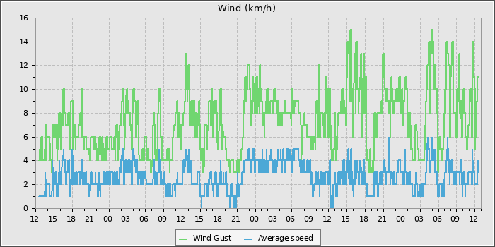 Wind Speed