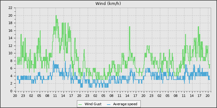 Wind Speed