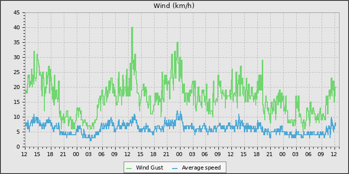Wind Speed