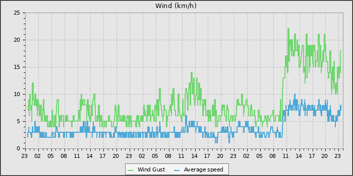 Wind Speed
