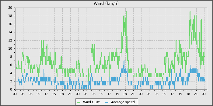Wind Speed