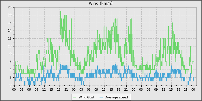 Wind Speed