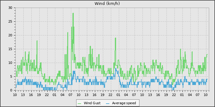 Wind Speed