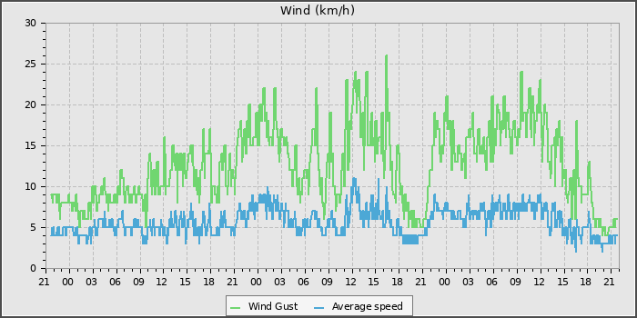 Wind Speed