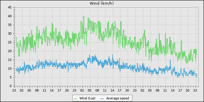 Wind Speed