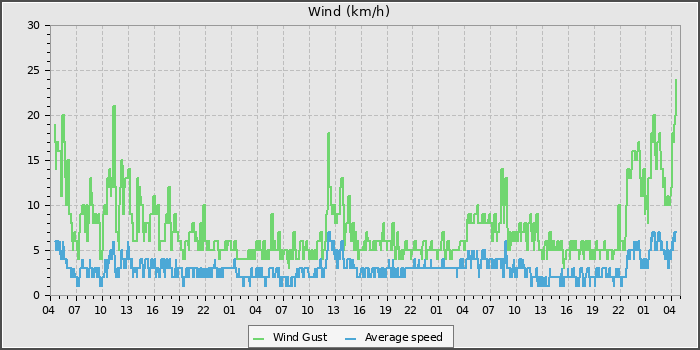 Wind Speed