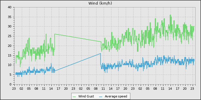Wind Speed