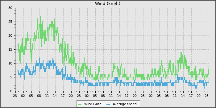Wind Speed
