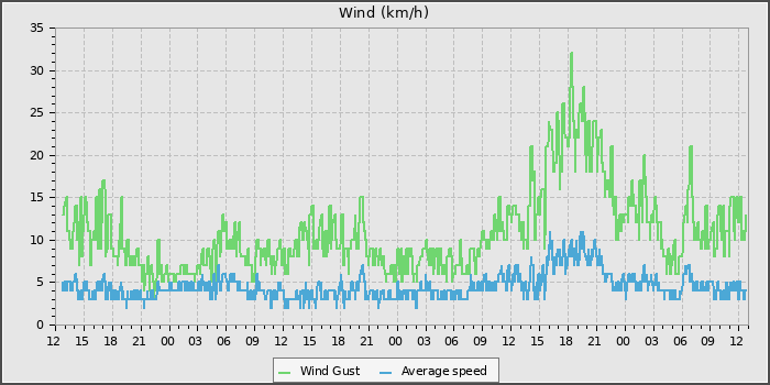 Wind Speed